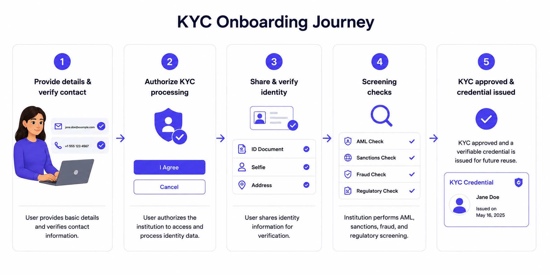 KYC onboarding workflow